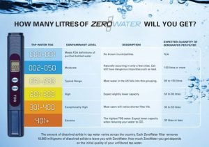 How Long Does a Zero Water Filter Last [Ultimate Guide]
