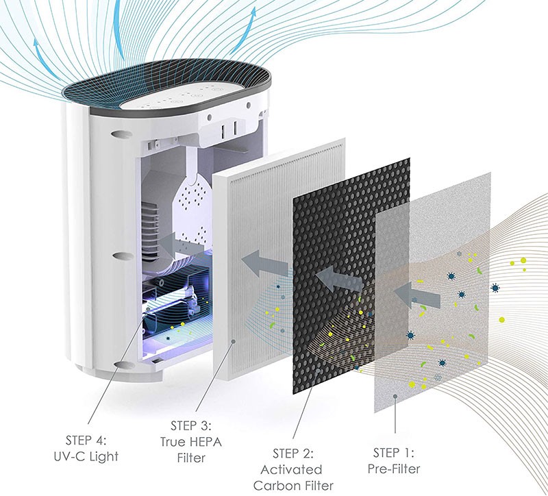How Air Purifier Work