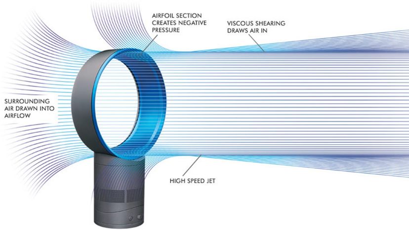 Dyson Air Purifier How Does It Work